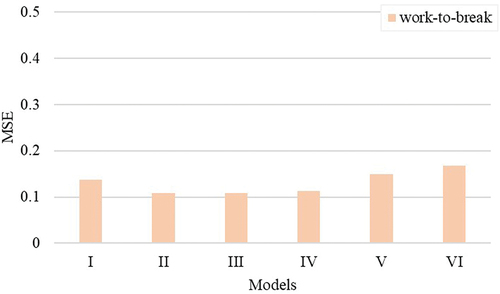 Figure 5. Performance of different yarn quality models while predicting yarn work-to-break based on MSE.