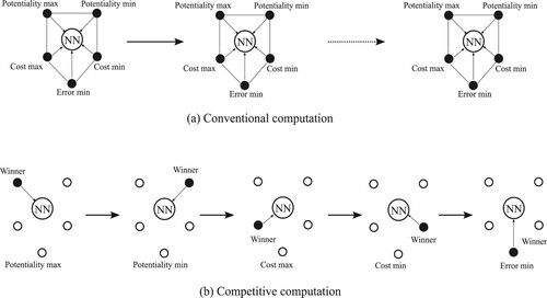 Figure 2. Conventional computing (a) and competitive computation (b), composed of five computational procedures: potentiality max, potentiality min, cost max, cost min, and error min.