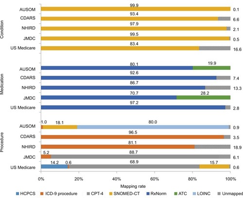 Figure 1 Rates of mapping on terminology codes.