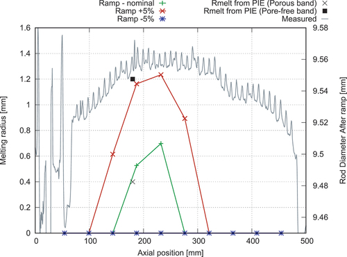 Fig. 21. Calculated axial profiles of the melting fuel radii at RTL, with the measured rod diameter after the power ramp (right y-scale). The radii of the inner porous and pore-free rings are also indicated.