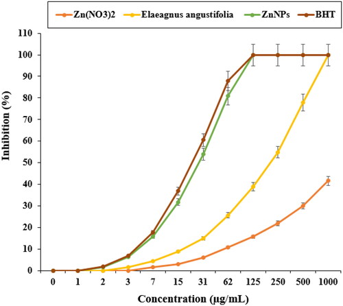 Figure 4. Antioxidant effects of the ZnNPs against the DPPH.