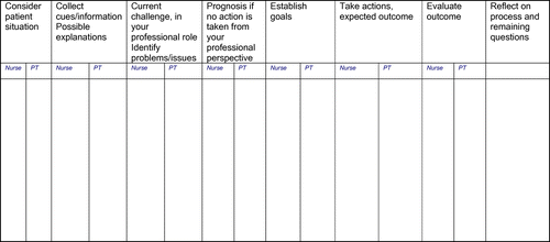 Figure 1 Boardplan as a structure illustrating a clinical thought process, to be used as a support for a case based discussion. Based on the model developed by Levett-JonesCitation4 adapted for interprofessional discussions
