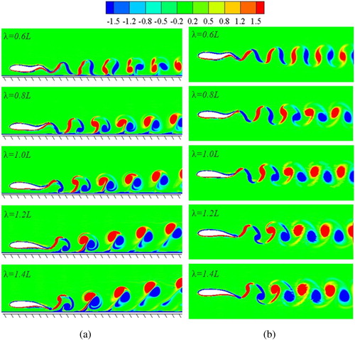 Figure 8. Vorticity distribution under difference wavelength λ at (a) d = 0.2L and (b) d = 10L.