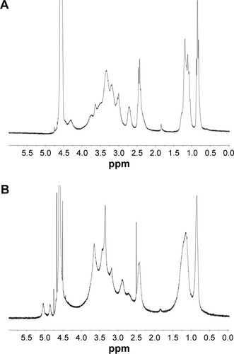 Figure 2 1H-NMR spectra of QA-Ch60 (A) and QA-Ch-MCD (B).Notes: QA-Ch60 (300 MHz, D2O): δ = 4.5 (s, anomerics), 4.2–2.2 (m, protons of the pyranosidic ring, methylene protons of pendant quaternized chains –CH2CH2N+(CH2CH3)2CH2- and –CH2N(CH2CH3)2), 2.0 (s, methyl protons of N- acetylglucosamine), 1.6–1.1 (m, methyl protons of the ethyl moieties closed to ammonium pendants N+CH2CH3), and 1.1–0.8 ppm (m, methyl protons of the terminal part of DEAE chains N(CH2CH3)2). QA-Ch-MCD (300 MHz, D2O) δ = 5.13 and 4.95 (s, MCD anomerics), 4.2–2.6 (m, protons of the pyranosidic ring, methylene protons of pendant quaternized chains –CH2CH2N+(CH2CH3)2CH2- and –CH2N(CH2CH3)2, methylene protons closed to the N of the spacer –NHCH2(CH2)4CH2NH2); 2.5 (s, methylene protons of not protonated N of the DEAE pendant –CH2N(CH2CH3)2), 2.0 (s, methyl protons of N-acetylglucosamine), 1.7–1.1 (m, methyl protons of the ethyl moieties close to ammonium pendants N+(CH2CH3)2, and methylene protons of the central part of spacer chain –NHCH2(CH2)4CH2NH2), and 1.0–−0.7 ppm (m, methyl protons of the terminal part of DEAE chains –N(CH2CH3)2). Compounds in bold correspond to peaks in the spectra.Abbreviations: DEAE, 2-diethylaminoethyl chloride; MCD, methyl-β-cyclodextrin; QA-Ch60, quaternary ammonium-chitosan 60; QA-Ch-MCD, methyl-β-cyclodextrin–quaternary ammonium chitosan; s, singlet; m, multiplet.