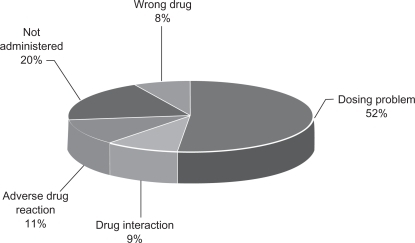 Figure 3 Safety category (Total 363).