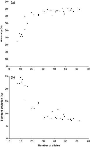 FIGURE 2 Relationships between the number of alleles observed at a microsatellite locus and (a) the average percentage accuracy of stock composition and (b) the standard deviation obtained for simulated single-population samples using only a single locus and the 60-population baseline of British Columbia Chinook salmon.