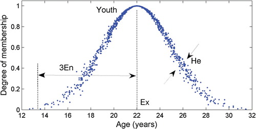 Figure 1. The normal cloud model C(22,3,0.2) indicating ‘Youth’.