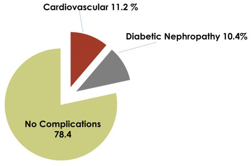 Figure 1 Rate of developing cardiovascular and diabetic nephropathy among patients with type 2 diabetes mellitus.