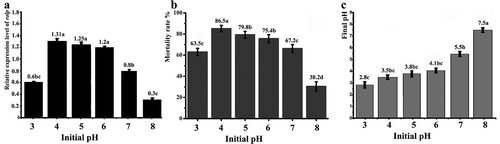 Fig. 8 Effect of pH on WT toxicity and the rolP gene. The WT strain was cultured in medium B with different pH values ranging from3.0 to 8.0. a, The mRNA level of the rolP gene. b, The mortality rates of root-knot J2 in cell-free culture. c, Final pH values of cell-free culture. The data shown here are the means ± SD (n = 3). *, P ≤ 0.05.