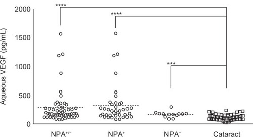 Figure 1 Aqueous VEGF levels of all BRVO eyes (NPA+/−), NPA+ group, and NPA− group were significantly higher than the control cataract group.