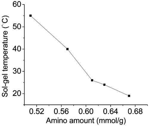 Figure 7. The sol-gel temperature of 40% (w/v) AG with different amount of amino groups.