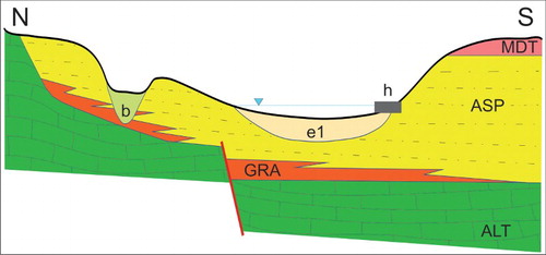 Figure 3. Sketch diagram of the geometric relationships between different sedimentary units in the Mar Piccolo area (not to scale). Note: ALT (Calcare di Altamura Fm., late Cretaceous), GRA (Calcarenite di Gravina Fm., late Pliocene – early Pleistocene), ASP (argille subappennine, late Pliocene – early Pleistocene), MTD (marine-terraced deposits, late Pleistocene), b (continental deposits, late Pleistocene – Holocene), e1 (Mar Piccolo sediments, late Pleistocene – Holocene) and h (anthropogenic deposits).