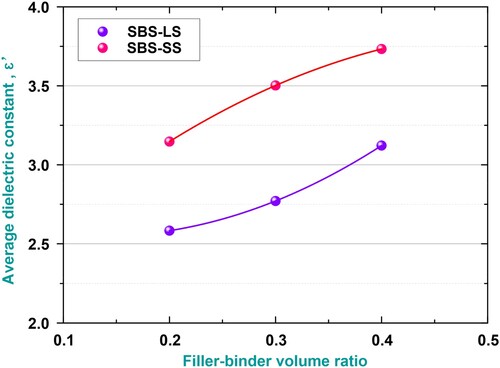 Figure 13. Relationships between the average ϵ′ and the filler-bitumen volume ratio.