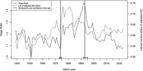 Figure A1. Breakpoints in the wage ratio and the adjusted labour income share.