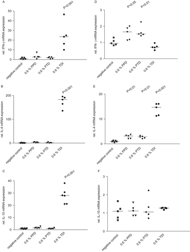 Figure 3.  Relative IFNγ, IL-10, and IL-4 mRNA expression in lymph nodes (A, B, C) and ears (D, E, F). The values are given for individual cytokines IFNγ (A, D), IL-4 (B, E); and IL-10 (C, F). The results presented show the individual animal data and the median value. Where a result is statistically significantly different from the control, the P value is indicated. ▪ vehicle (negative) control; ▾ 0.6% PPD; ♦ 0.6 % PTD; • 0.6% TDI.