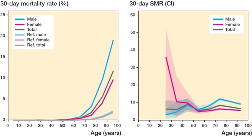 Figure 2. 30-day mortality rate of all fractures for different ages (from 16 years), and sorted by sex in percentages (left). Normal population reference values included. 30-day SMR with 95% CI for all fractures for different ages (from 16 years) and sorted by sex (right). There were no observed deaths within 30 days for individuals below 24 years.