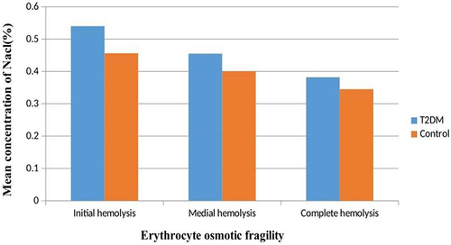 Figure 1 The mean concentration of NaCl of OFT in Diabetic and non-diabetic study participants at JMC, Southwest Ethiopia, 2020 (n=124).