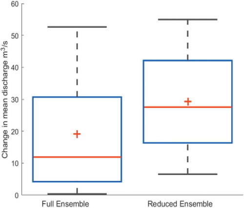 Figure 4. Projected changes in discharge at +2°C for the Kalix River catchment in Sweden using an ensemble of five continental-scale HMs and a reduced ensemble of three HMs which excludes two models that failed to reproduce the seasonality of discharge. The uncertainty ranges are also due to seven driving climate model projections for RCPs 2.6 and 4.5 (see Roudier et al. Citation2016, Donnelly et al. Citation2017, for methodology).