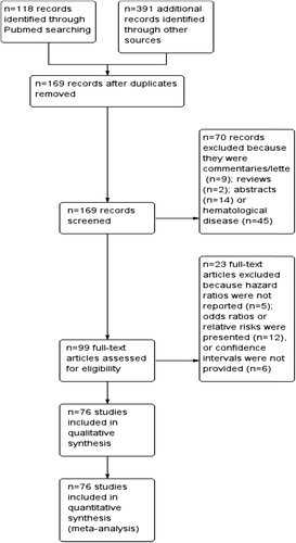 Figure 1. Study flow diagram of included studies.