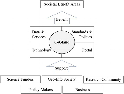 Figure 2. Collaborative framework of CoGland.