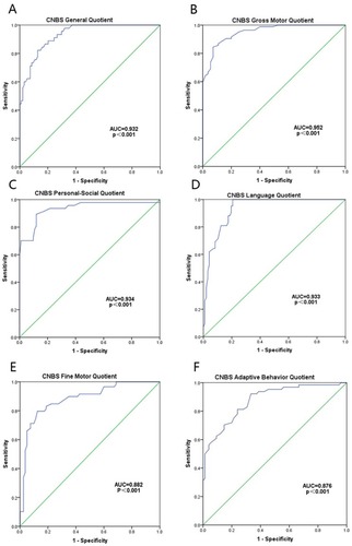 Figure 1 ROC curve for discriminating children with ASD and developmental delay according to the CNBS-R2016 general or subscale quotient from those without a developmental delay using the GDS-C general or subscale quotient cut-off of 70 (mean −2 SDs) as a standard. (A) ROC curve of the CNBS-R2016 general quotient using the GDS-C general quotient cut-off of 70 as a standard. (B) ROC curve of the CNBS-R2016 gross motor quotient using the GDS-C subscale A quotient cut-off of 70 as a standard. (C) ROC curve of the CNBS-R2016 Personal-Social quotient using the GDS-C subscale B quotient cut-off of 70 as a standard. (D) ROC curve of the CNBS-R2016 Language quotient using the GDS-C subscale C quotient cut-off of 70 as a standard. (E) ROC curve of the CNBS-R2016 Fine Motor quotient using the GDS-C subscale D quotient cut-off of 70 as a standard. (F) ROC curve of the CNBS-R2016 Adaptive Behavior quotient using the GDS-C subscale E quotient cut-off of 70 as a standard.