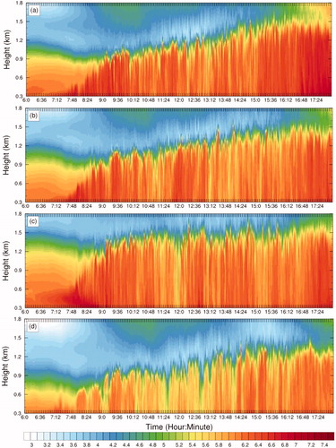 Fig. 10. Evolution of the boundary layer over different land cover classes as seen in time-height cross sections of simulated water vapor mixing ratio (g/kg). From (a) to (d), the underlying land cover classes are cropland, urban, barren/sparsely vegetated and forest. Results are shown from the innermost 100 m domain.