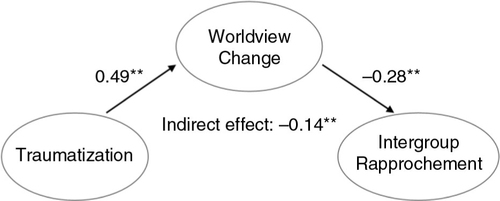 Fig. 1 Final structural model of the mediating effect of worldview change on the association between war-related traumatization and intergroup rapprochement (N=314). Overall model fit: χ 2(df)=1265.074 (766); p<0.01; χ 2/df=1.65; CFI=0.93; TLI=0.92; RMSEA=0.046; SRMR=0.062. Note: Only latent variables and standardized parameter estimates are shown; **p<0.01.