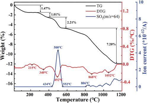 Figure 9. The TG-DTG-MS curves of the green body.