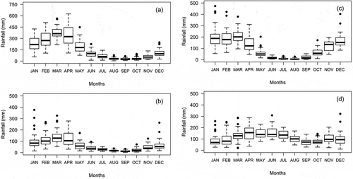 Figure 2. Seasonal assessment of rainfall variability from 1979 to 2013, corresponding to NEB biomes: (a) Amazon; (b) Caatinga; (c) Cerrado and (d) Atlantic Forest.