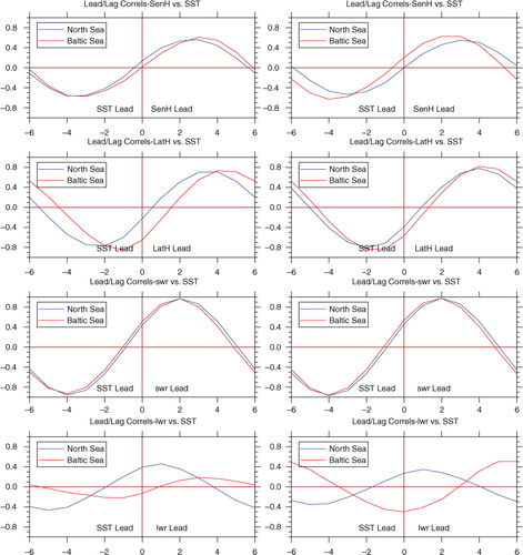 Fig. 15 Lead/lag correlations between sensible heat flux (SenH), latent heat flux (LatH), short wave radiation (swr), long wave radiation (lwr) and SST (from top to bottom) for the uncoupled atmosphere run (left column) and the coupled run (right column) (X-axis: month).