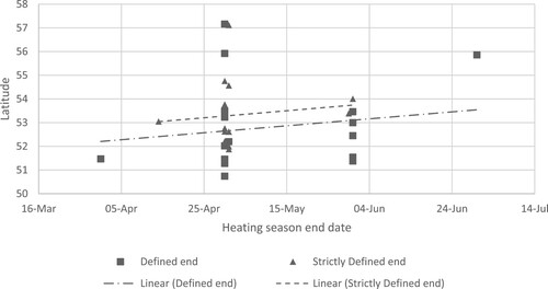 Figure 7. 17x defined and 15x strictly defined HEI heating season end dates – defined assumed to be the end of the month – compared to the HEI main campus geometric centre latitude. Defined end linear best fit – slope = 0.015, intercept = −587.84, R2 = 0.029. Strictly Defined start linear best fit – slope = 0.015, intercept = −593.04, R2 = 0.015.