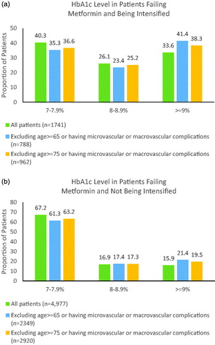 Figure 2. HbA1c levels in patients failing metformin according to treatment intensification status.
