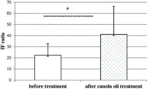 Figure 3. The effect of dietary treatment of canola oil on oxidative burst of neutrophils. The oxidative burst of neutrophils before and after canola oil treatment. The results were expressed as the fluorescence intensity (IF) ratio. ±SD. p < 0.05.
