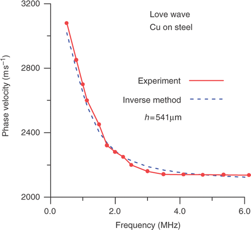 Figure 5. Comparison of the experimental dispersion curve with that obtained from the inverse method (Cu + steel structure).