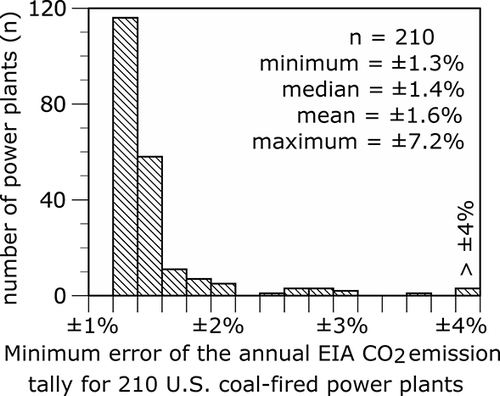 Figure 4. The minimum error of the annual CO2 emission tally calculated from the EIA fuel consumption data varies between ±1.3% and ±7.2% for 210 U.S. coal-fired power plants during 2009.