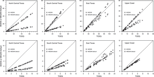 Figure 6. Comparison of monthly averaged isoprene (top) and monoterpene (bottom) emissions (kg/km2/day) generated from the TCEQ and MODIS land cover data and MEGAN default input data for March through October of 2006–2011 (results from SM2). October 2008 was not shown due to missing data.