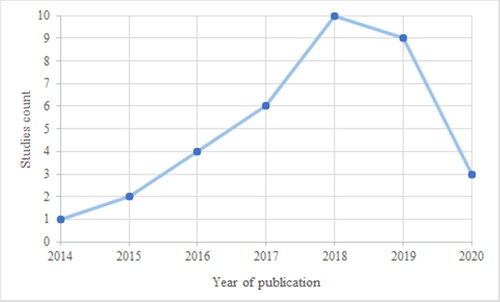 Figure 3. Article count per year.
