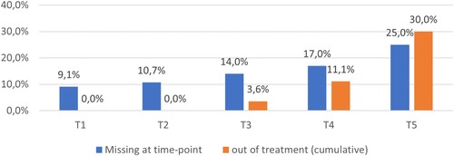 Figure 1. Percentages of patients who missed a measure or went out of treatment. Note: Percentages of missing data at a time-point are based on the number of patients in treatment at each time-point (T), while the cumulative out of treatment patients were based on the number of patients included in the study. T1 = the measurement at the start of treatment, and T2 – T5 are recurring measurements every three months.