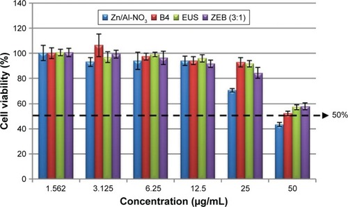 Figure 13 Concentration–response curves obtained by plotting the percentage of viability of HDF cells exposed to B4, EUS, nanocomposite ZEB (3:1), and Zn/Al-NO3 for 24 hours.Note: Results are presented as mean ± SD of triplicate values.Abbreviations: B4, benzophenone 4; EUS, Eusolex® 232; HDF, human dermal fibroblast; ZEB, dual-guest nanocomposite synthesized with B4:EUS molar ratio 3:1.