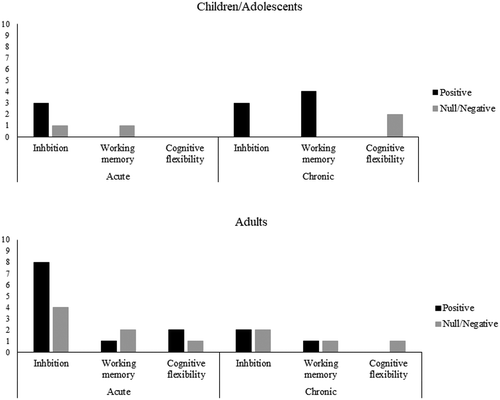 Figure 3. Illustration of intervention effects. Data are presented in children/adolescents (upper panel) and adults (lower panel)
