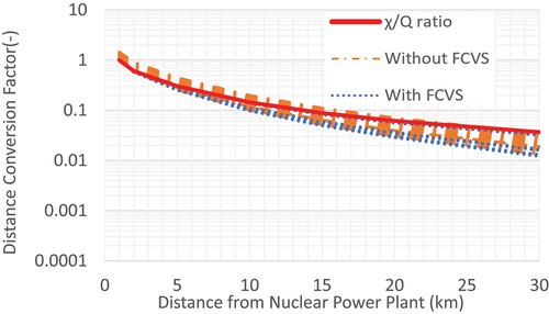 Figure 4. DCF for ground release with rainfall (light rain 0.5 mm/h).