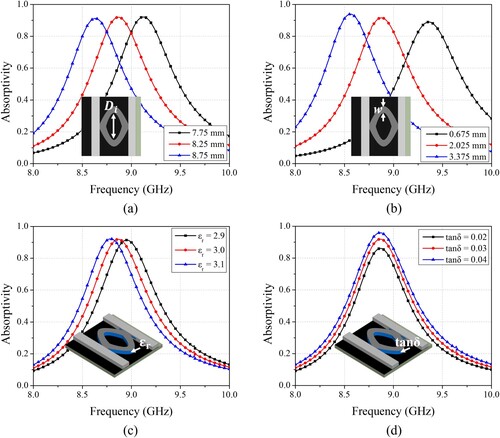 Figure 4. Parametric studies of unit cell’s geometrical parameters and dielectric characteristics: absorptivity for different (a) Di, (b) w, (c) dielectric constant (εr), and (d) tangential loss (tanδ).