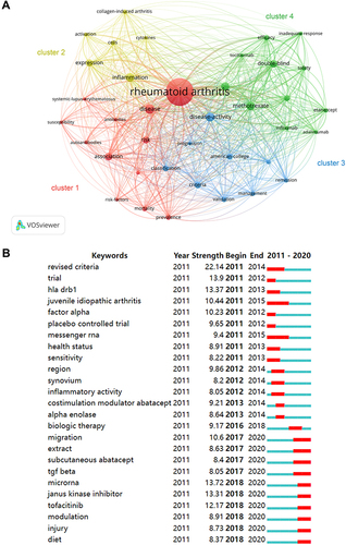 Figure 4 (A) The co-occurrence network of keywords. Different color nodes belonged to diverse clusters. (B) The top 25 keywords with the strongest citation bursts.