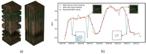 Figure 8. Temporal stack with missing data due to clouds before temporal interpolation left and after right (a).(https://medium.com/sentinel-hub/land-cover-classification-with-eo-learn-part-2-bd9aa86f8500) Cloud detection, masking and comparison of the original unmasked and masked NDVI profile of a meadow in parcel (b).