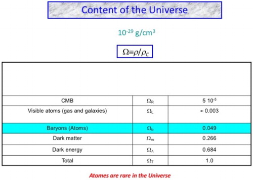 Figure 5. Content of the Universe. Critical density () of the Universe corresponds to the value predicted by the theory of inflation. Atoms represent only 4.9% of the Universe content. Among them the visible atoms (gas and galaxies) are even more rare (0.003). Most of baryons (hydrogen and helium) stay in the intergalactic medium. Fossil photons (CMB) represent a tiny fraction of the energy density of the Universe though being abundant.