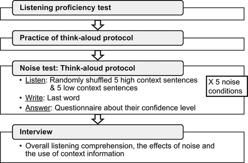 Figure 2. The procedure of the experiment.