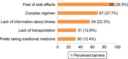 Figure 1 Perceived barriers to taking medication.