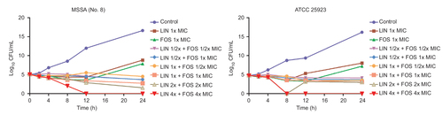 Figure S1 Time-kill curves of linezolid plus fosfomycin against MSSA (No.8) and ATCC 25923.