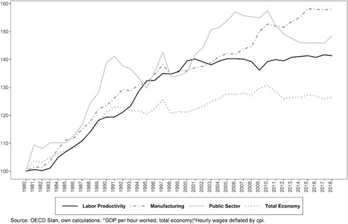 Figure 2. Italy. Real* hourly wages in selected sectors and total labour productivity° (Indexes, 1980 = 100).