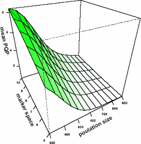 Plot 1.  Effect of population size and marker space on mean of precision of QTL position (PQP).